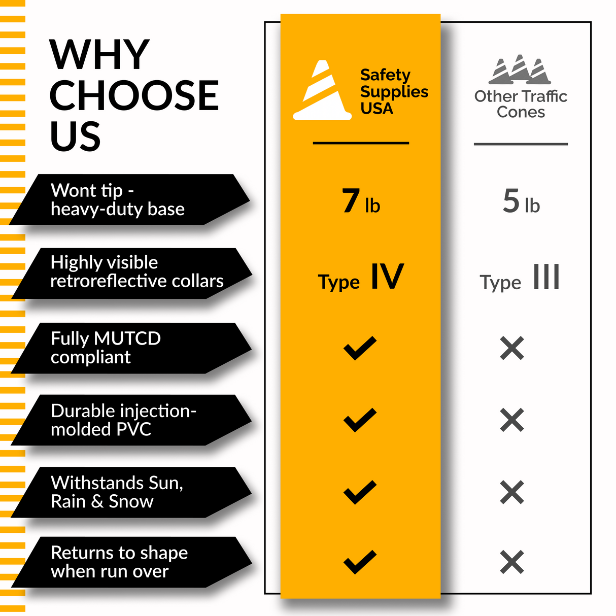 200 Cones Bulk Pallet, 28" Orange Traffic Cone, 7lb Black Base, w/6" & 4" Retroreflective Collars, MUTCD Compliant